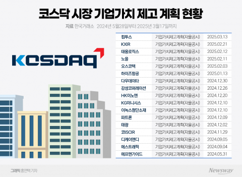 밸류업 추진 1년, 코스닥 상장사 참여 고작 0.9%···불성실 공시는 급증