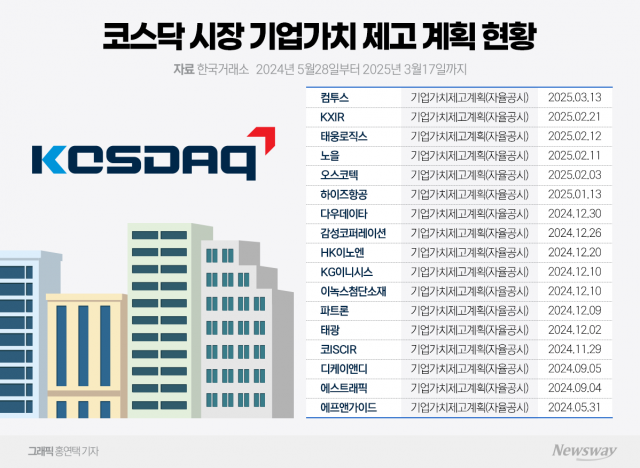 밸류업 추진 1년, 코스닥 상장사 참여 고작 0.9%···불성실 공시는 급증