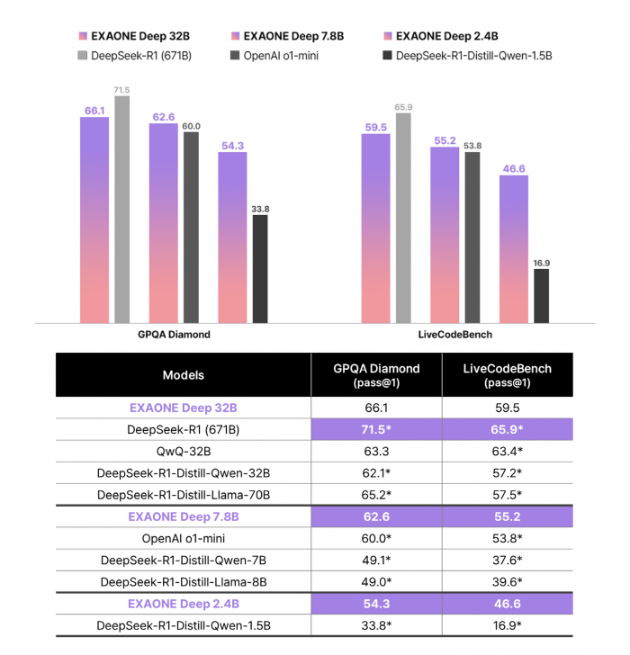 엑사원 딥 과학과 코딩 영역 성능 비교. 사진=LG 제공