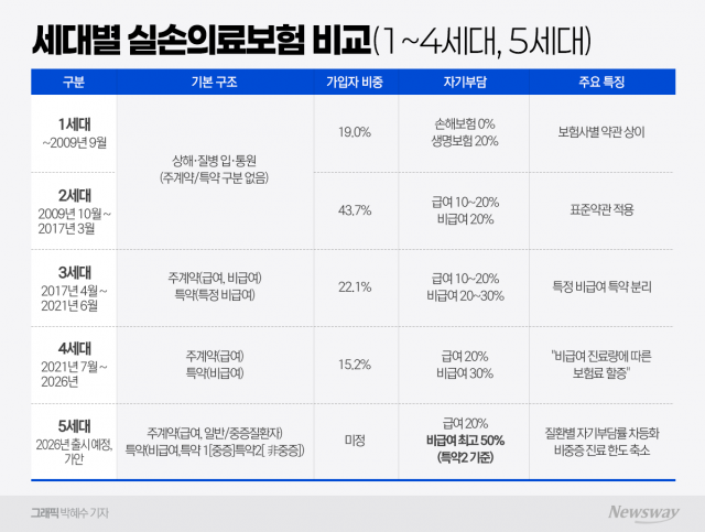 강제전환 논란 '5세대 실손보험' 발표 눈 앞···소비자 반발 잠재울까