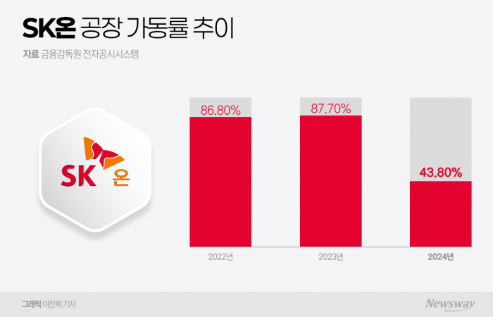 '캐즘의 현 주소'···SK온 가동률 역대 최저 기사의 사진