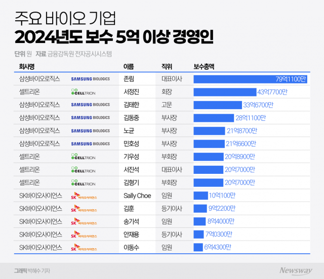 '삼바·셀트리온·SK바사' 바이오 삼대장 연봉킹은 존 림