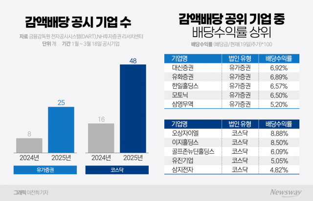 배당소득세 없는 감액배당···전년比 3배 늘어