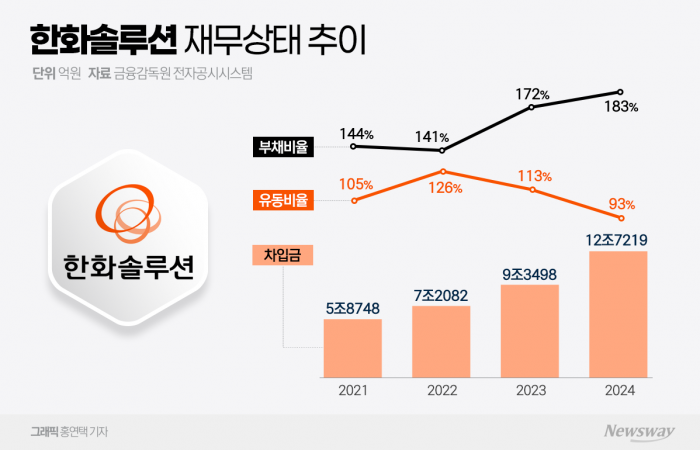 한화솔루션 재무상태 추이 그래픽=홍연택 기자