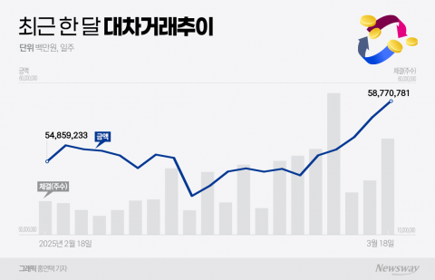 공매도 재개 D-7일, 늘어난 대차거래···증권가 &quot;공매도 활용한 단기 대응&quot;