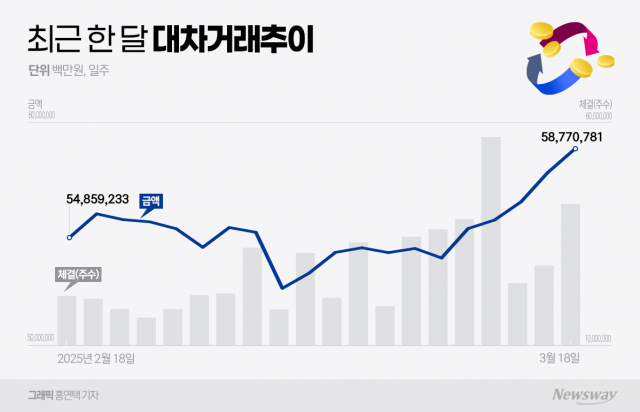 공매도 재개 D-7일, 늘어난 대차거래···증권가 "공매도 활용한 단기 대응"