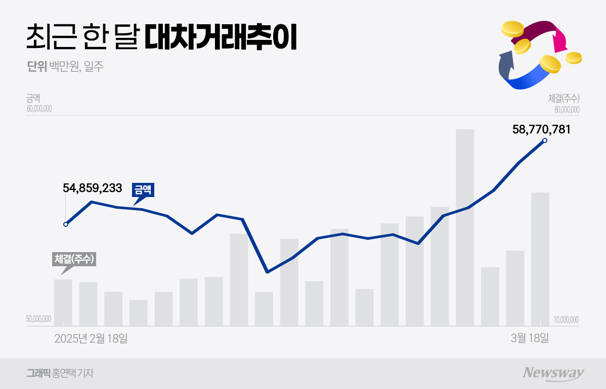 공매도 재개 D-7일, 늘어난 대차거래···증권가 