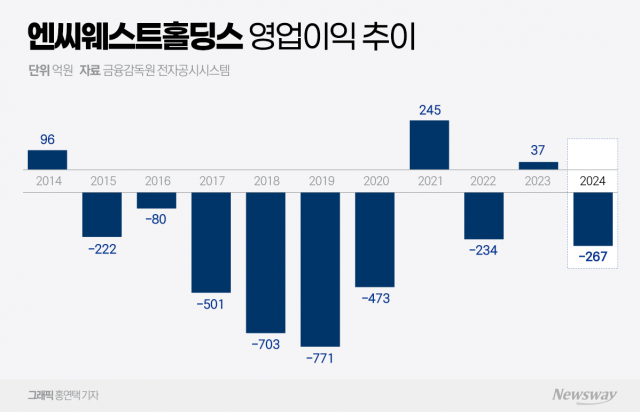 엔씨 글로벌 전초기지 '휘청'···1년 만에 또 '적자전환'