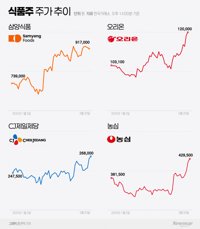 글로벌 영토 확장 나선 'K푸드'···실적 확대 전망에 식품株들 날았다