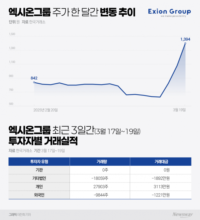 엑시온그룹, 이유 없는 역대급 주가상승···거래소 '단기과열 주의' 조치