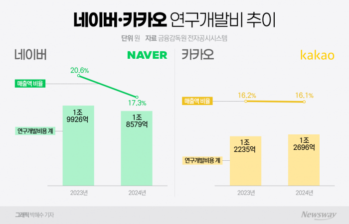 네이버와 카카오의 연구개발비 추이. 그래픽=박혜수 기자