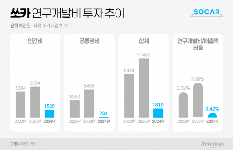 쏘카, 작년 'R&amp;D 투자' 84% 뚝···매출比 0.4% 그쳐