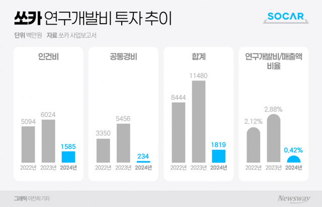 쏘카, 작년 'R&D 투자' 84% 뚝···매출比 0.4% 그쳐