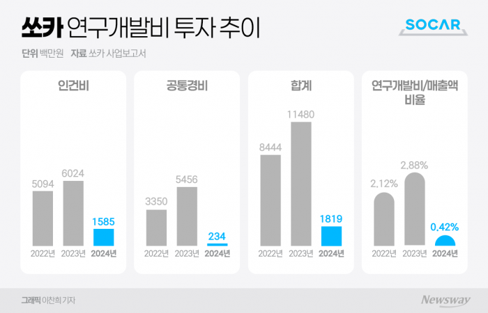 쏘카 연구개발비 집행 추이. 그래픽=이찬희 기자