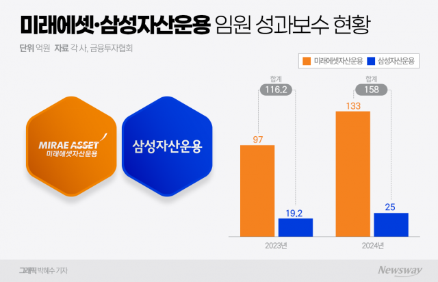 'ETF 보수전쟁' 주역 미래에셋·삼성자산운용···작년 임원 성과급 158억 지급