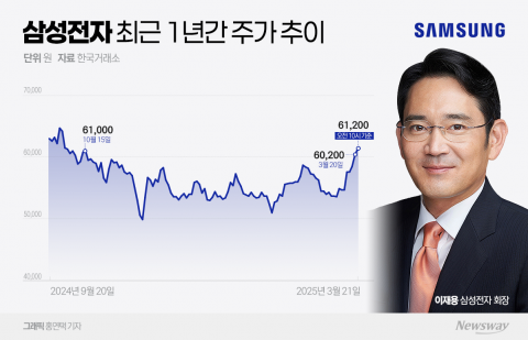이재용 '사즉생' 에 6만원 돌파한 삼성전자···증권가 &quot;곧 7만전자&quot;
