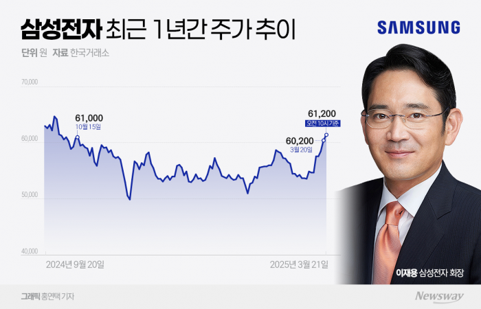 이재용 '사즉생' 에 6만원 돌파한 삼성전자···증권가 "곧 7만전자" 기사의 사진