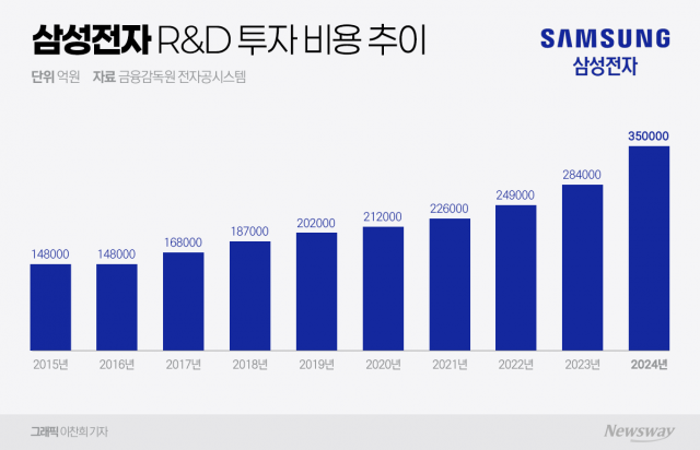 이재용 "어려울 때일수록 R&D"···삼성전자, 작년 사상 최대 35조 투자