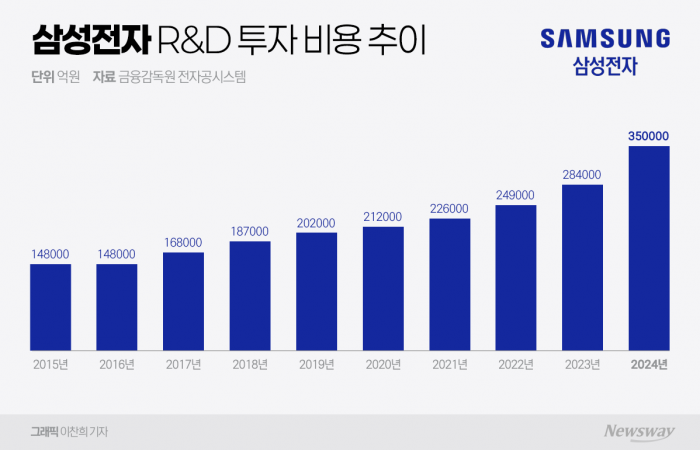 이재용 "어려울 때일수록 R&D"···삼성전자, 작년 사상 최대 35조 투자 기사의 사진