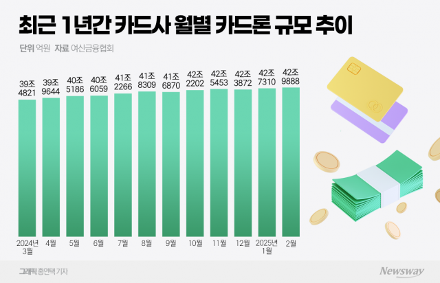 카드론 규모 역대 최대 경신했지만 카드사들 걱정 없는 이유