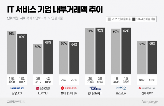 AI 변혁에도 현대오토·포스코DX는 여전히 '그룹 전산실'