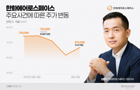 유상증자 논란 한화, 이번엔 IR 임원 '문어발 겸직' 구설수