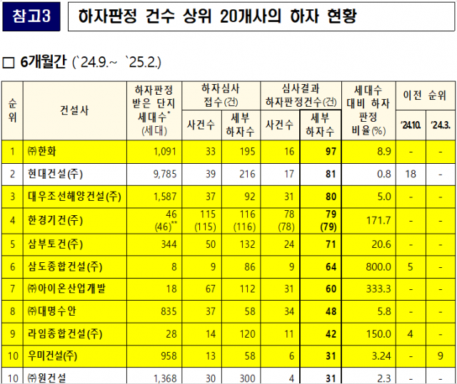 '하자 판정' 상위권 건설사···시평 20위권 다수 포함