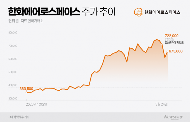 역대급 유증에도 반등한 한화株···'자사주 매입' 카드 통했나