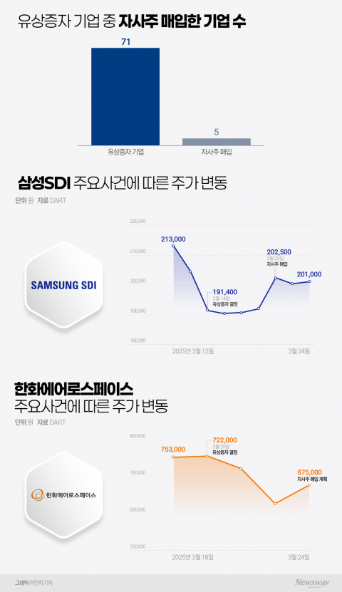 유상증자 확산 속 자사주 매입은 단 3곳···날벼락 맞은 개미들 '부글부글'