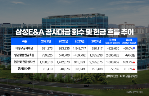 삼성E&amp;A, 미청구공사비 60% 감축···현금흐름 흑자 전환