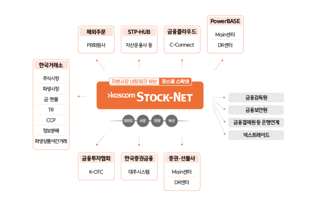 코스콤, 증권망 인프라 '스탁넷' 고도화