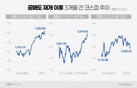 상승기류 탄 코스피, 공매도 재개 '불쏘시개' 될까