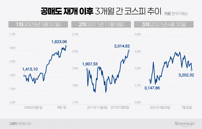 상승기류 탄 코스피, 공매도 재개 '불쏘시개' 될까 기사의 사진