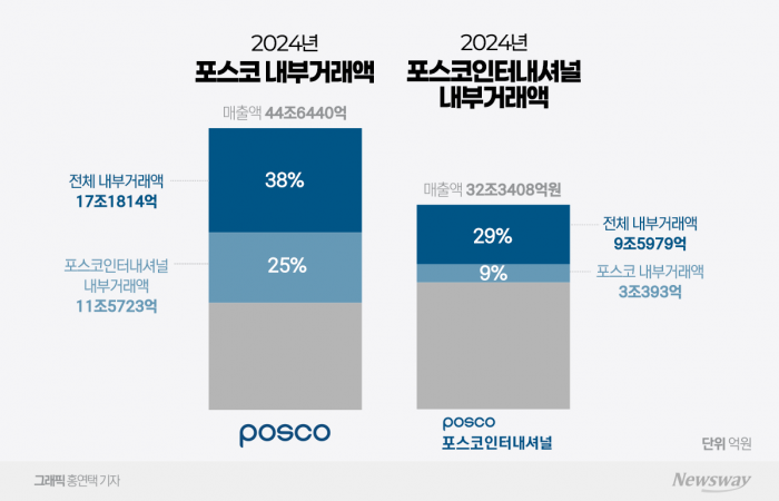 포스코, 내부거래 40%...포스코인터가 '절반 이상'