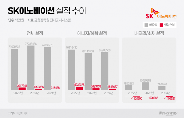 투자부적격 강등 SK이노베이션, LNG로 부활할까