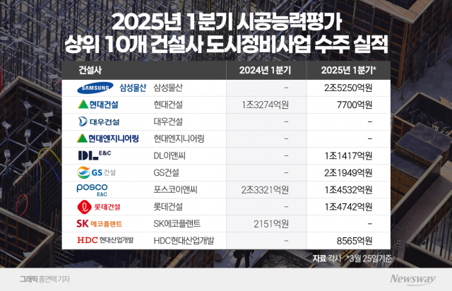 10대 건설사 정비사업 실적 쌓기 '안간힘'