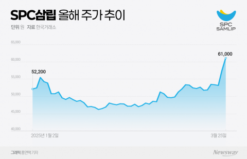'제2의 포켓몬빵' 등장에···SPC삼립 주가 상승 기대감↑