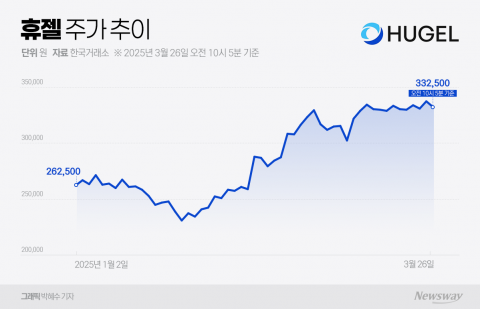 美톡신 시장 진출 기대감에 급등한 휴젤··· 3년 내 점유율이 주가 가른다
