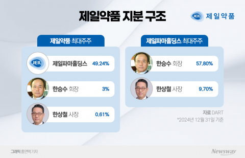 제일약품 오너 3세 한상철 체제 공식화···지분 확보는 과제