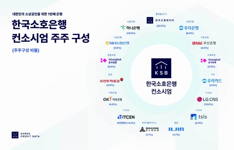 '금융 올스타 라인업' 한국소호은행, 제4인뱅 예비인가 신청서 제출