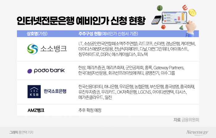제4인뱅에 4곳 도전장 던졌다···6월 예비인가 여부 결정 기사의 사진
