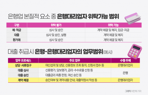 우체국에서 은행 대출 계약 가능해진다···은행대리업 도입 본격화