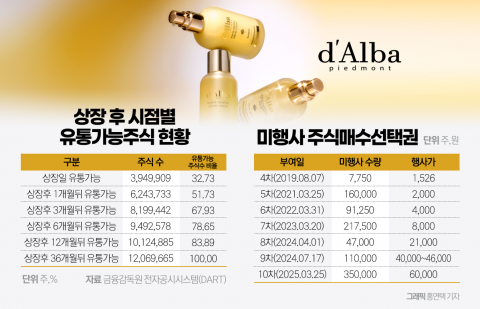 코스피 상장 앞둔 '달바글로벌'···FI·스톡옵션 물량 주목해야