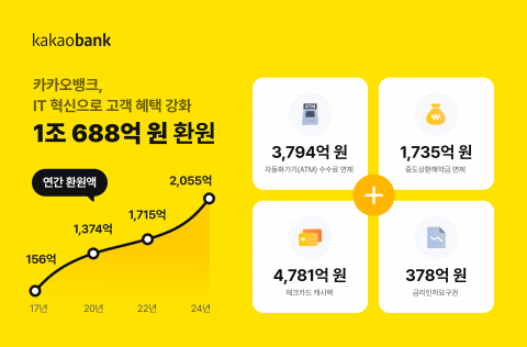 &quot;혁신 또 혁신&quot;···카카오뱅크, 8년간 고객에게 돌려준 돈 '1조원'