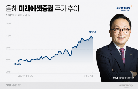 지붕뚫은 미래에셋증권 주가···박현주 뚝심 빛봤다