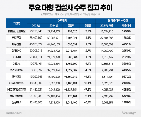 건설사 미래 일감 '수주 곳간', 1위는?