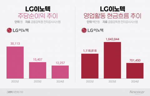 &quot;역대 최대 매출인데&quot;···LG이노텍, 내실 회복이 최대 과제
