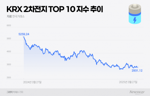 이차전지주, '死중고'에 주가 반 토막···&quot;아직 지하실 남았다&quot;