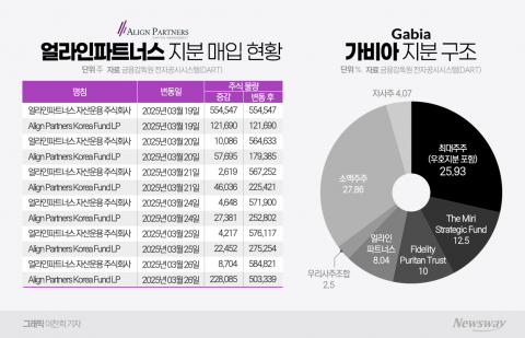 가비아 4대주주 오른 얼라인파트너스···'케이아이엔엑스' 노리나