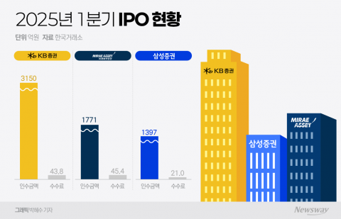 IPO 주관사 1위 굳히기 들어간 KB증권···추격 속도내는 미래에셋·삼성증권